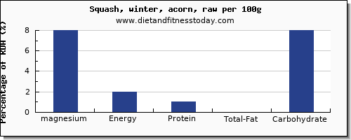 magnesium and nutrition facts in winter squash per 100g
